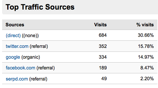 traffic-sources twitter as traffic generation source image