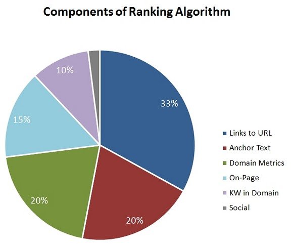 google-ranking-factors search engine ranking factors graph