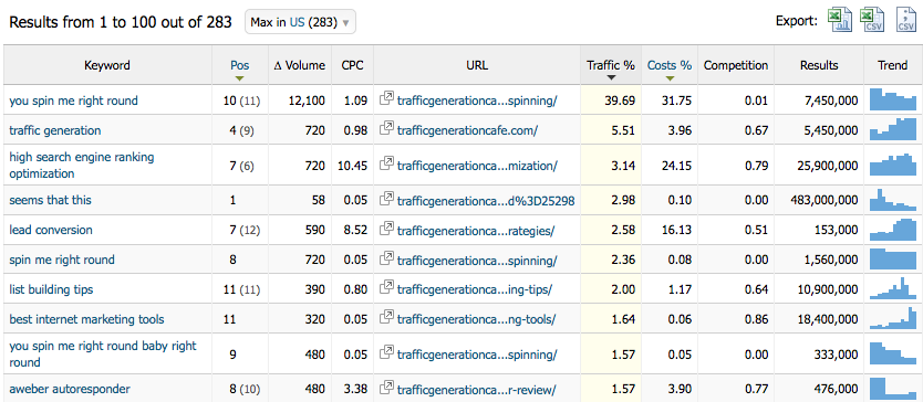 semrush screenshot identify keywords with SEMRush