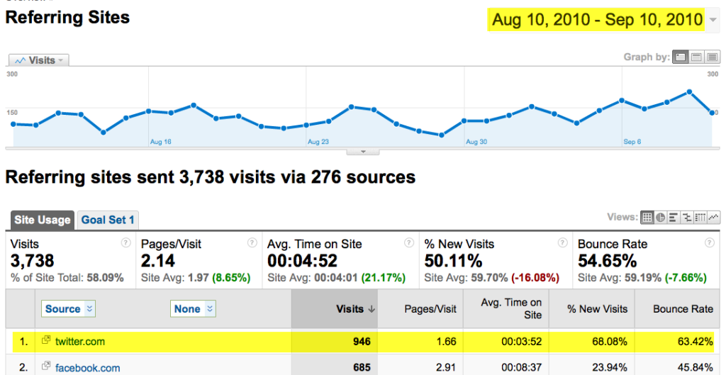 twitter traffic source