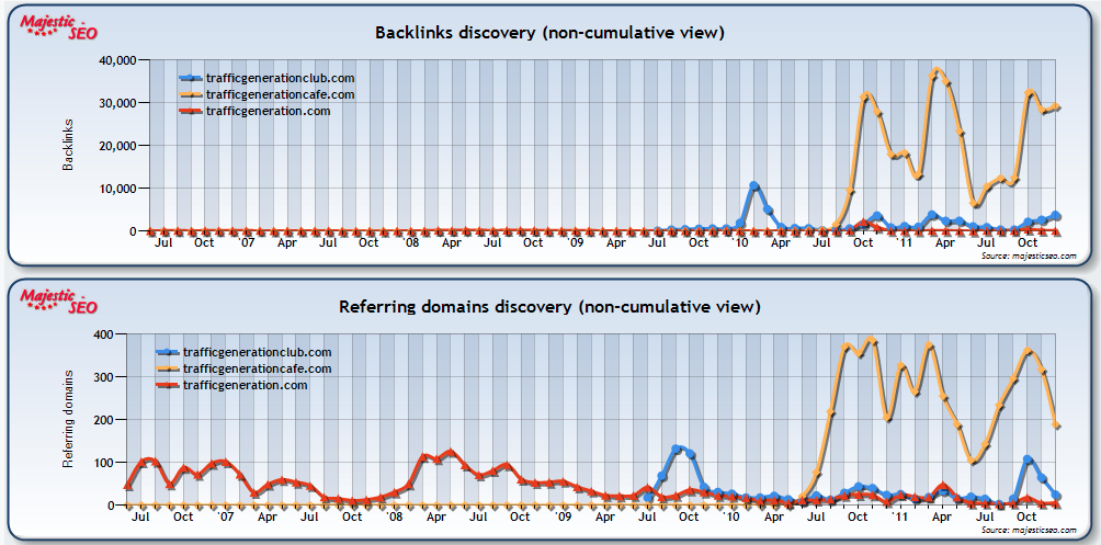 traffic generation majesticseo backlink history majestic seo