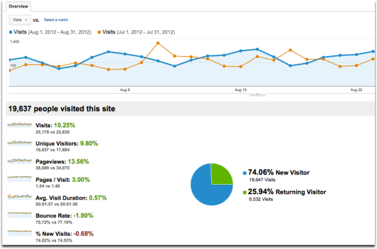 august traffic traffic generation cafe august traffic