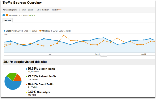 traffic sources tgc traffic sources august