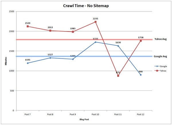 Does sitemap affect crawling?