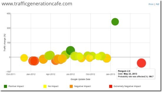 fruition Traffic Generation Café