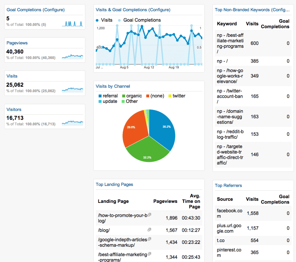What "Leads" Google Analytics Dashboard looks like