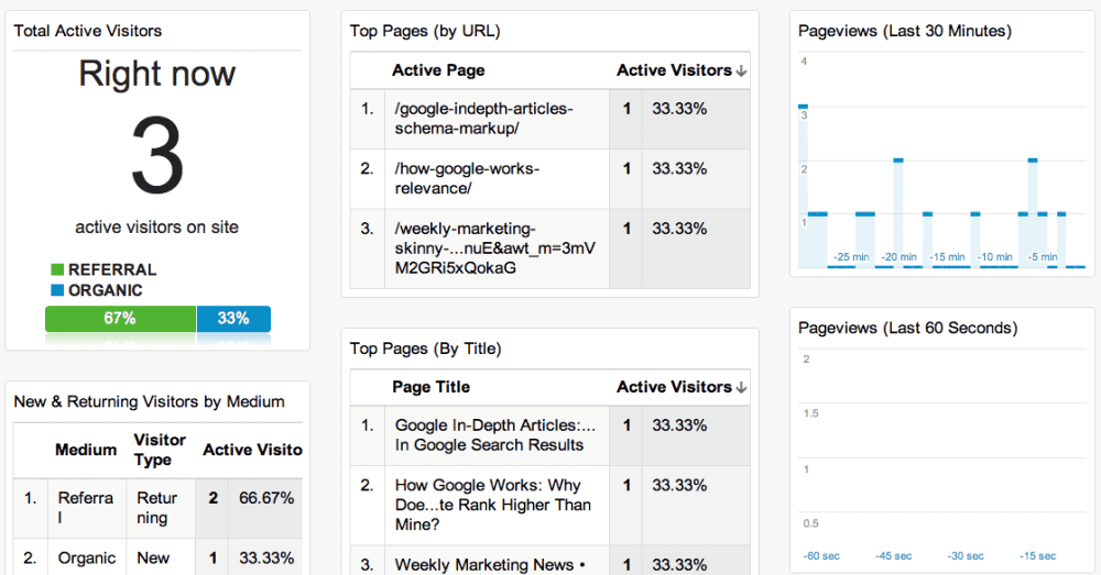 What Real Time Overview Google Analytics Dashboard looks like