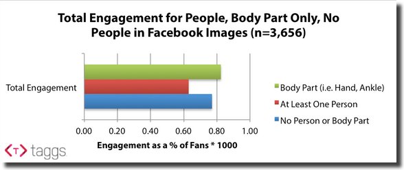 facebook fb engagement through images
