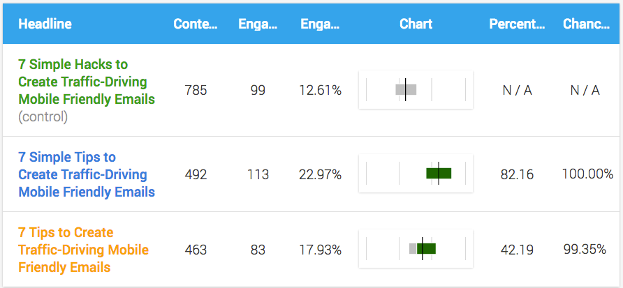How to test your blog post titles