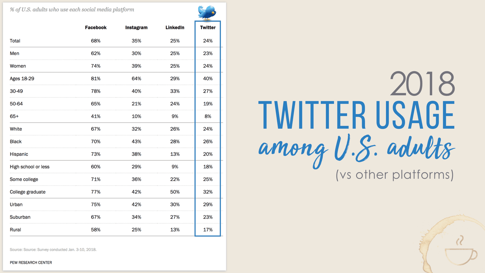 Is Twitter marketing worth it? See this Twitter demographics chart for yourself.