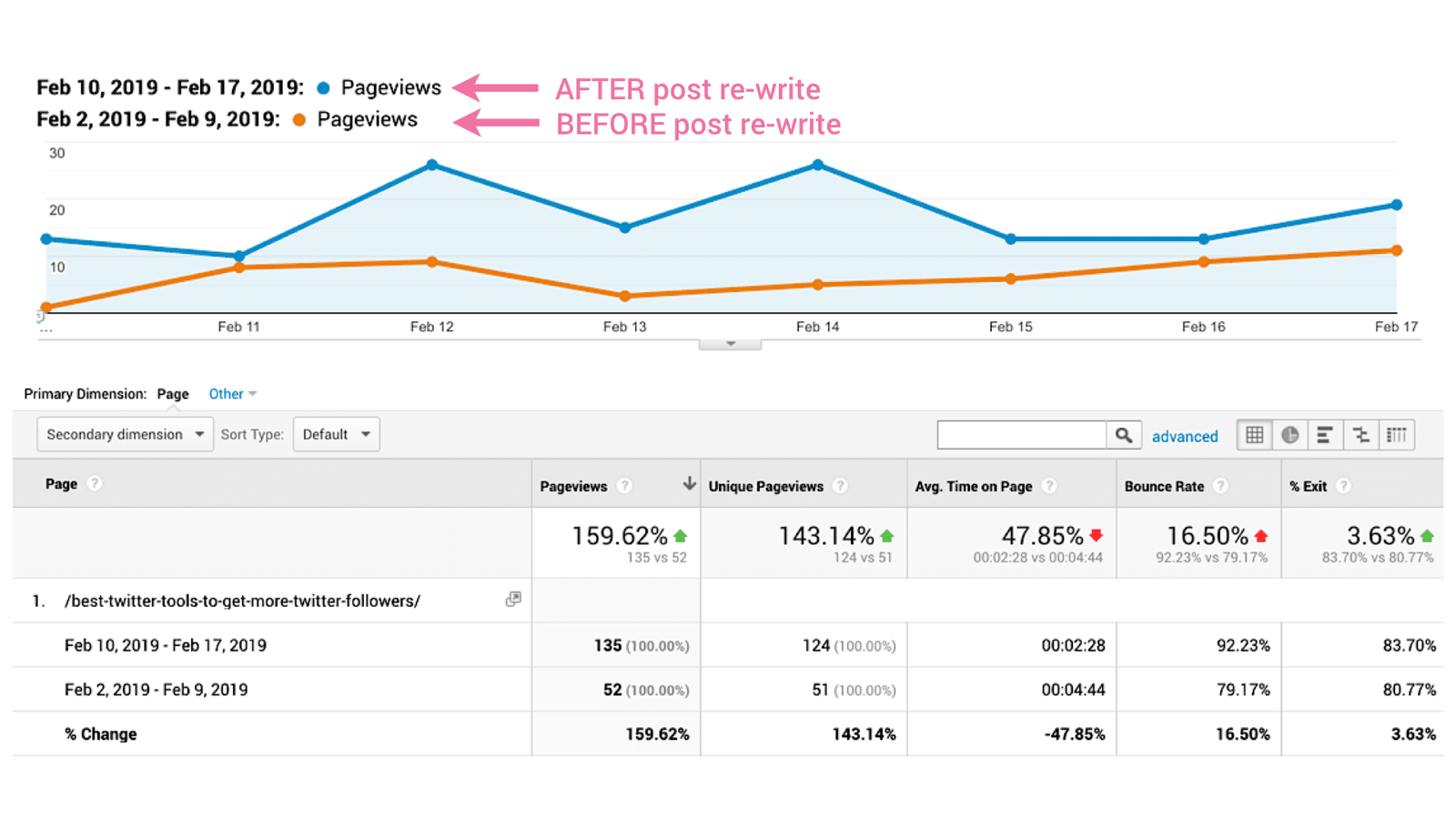 How SEMrush helped me grow traffic