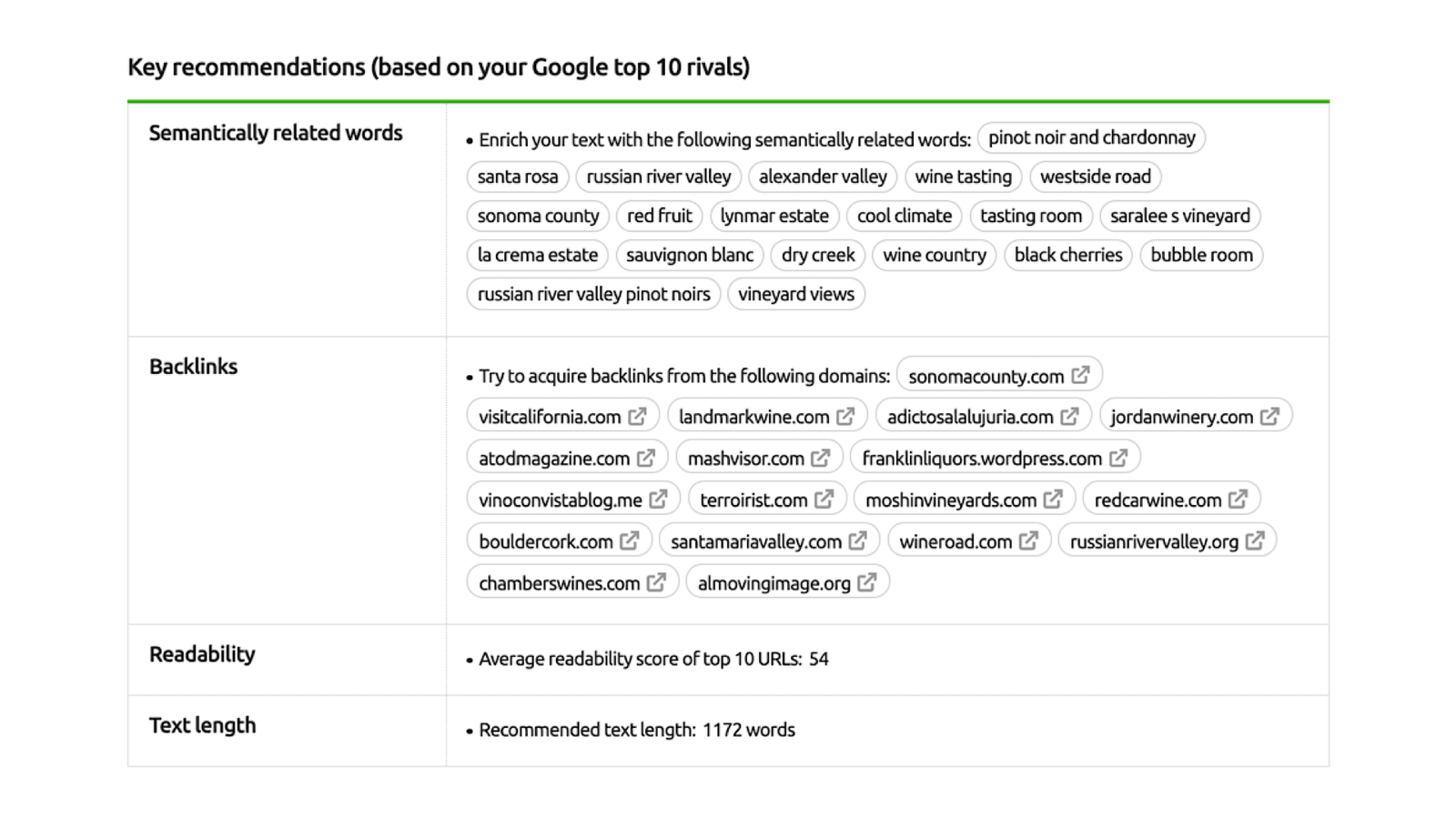 Recommendations on semantically related words, backlinks, length