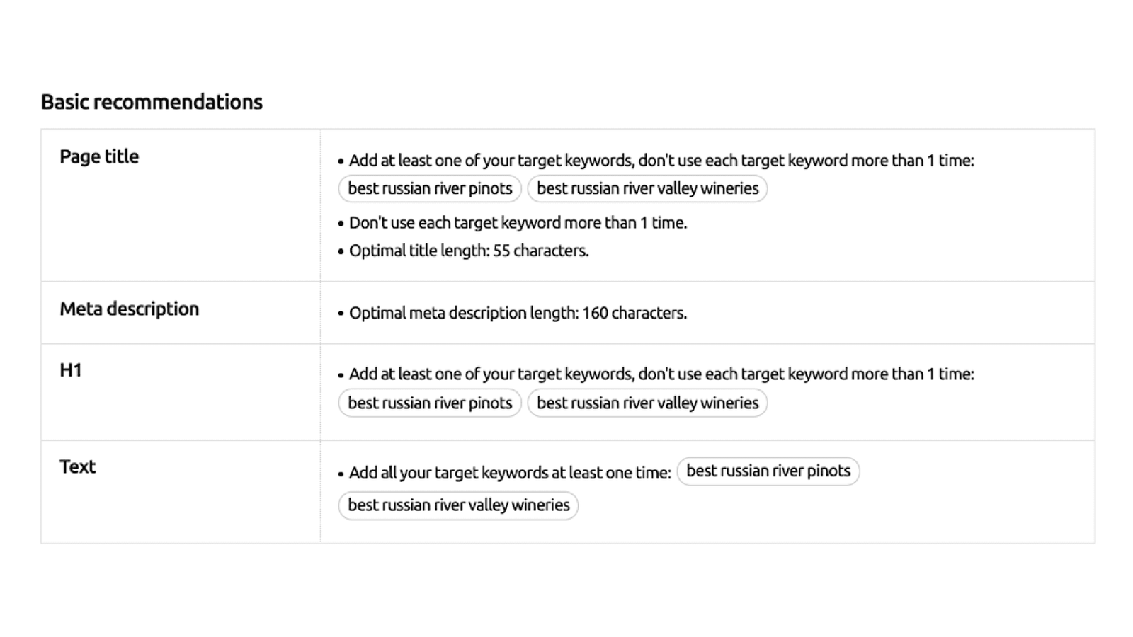 on-page SEO Content Template recommendations