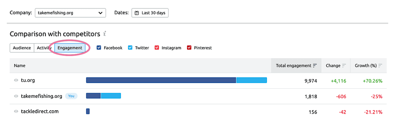 Compare social network engagement in SEMrush Social Media Tracker